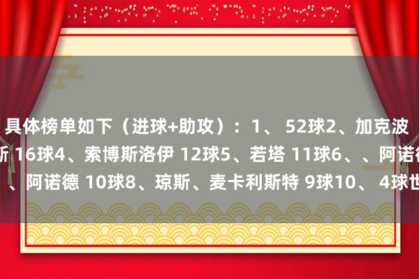 具体榜单如下（进球+助攻）：1、 52球2、加克波 21球3、路易斯-迪亚斯 16球4、索博斯洛伊 12球5、若塔 11球6、、阿诺德 10球8、琼斯、麦卡利斯特 9球10、 4球世界买球站体育信息