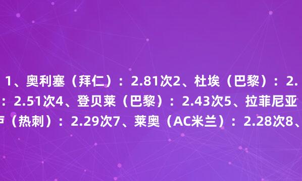 1、奥利塞（拜仁）：2.81次2、杜埃（巴黎）：2.81次3、切尔基（里昂）：2.51次4、登贝莱（巴黎）：2.43次5、拉菲尼亚（巴萨）：2.3次6、库卢（热刺）：2.29次7、莱奥（AC米兰）：2.28次8、萨拉赫（利物浦）：2.28次9、阿什拉夫（巴黎）：2.24次10、维尼修斯（皇马）：2.24次    体育录像/图片