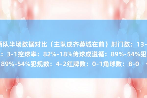 两队半场数据对比（主队成齐蓉城在前）射门数：13-2射正数：5-1得分契机：3-1控球率：82%-18%传球成遵循：89%-54%犯规数：4-2红牌数：0-1角球数：8-0    体育赛事直播